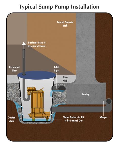 sump pump drainage basin